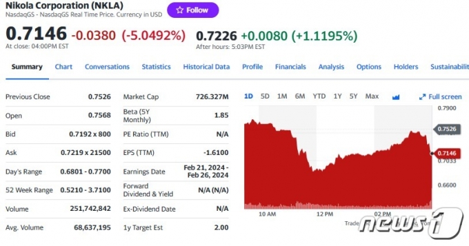 니콜라 일일 주가추이 - 야후 파이낸스 갈무리