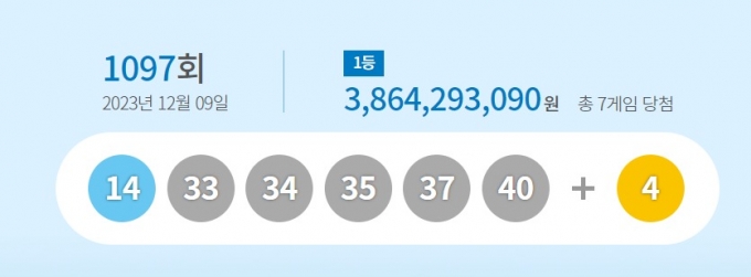 1097회 로또 1등 7명 전원 '자동선택'…'38.6억' 잭팟 명당 어디