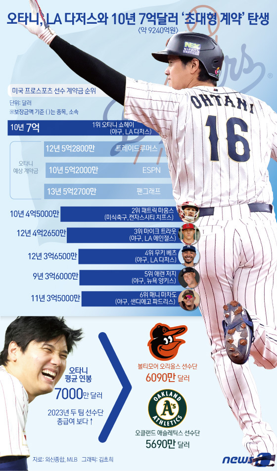 MLB.com, ESPN 등 미국 현지 언론은 10일(한국시간) 