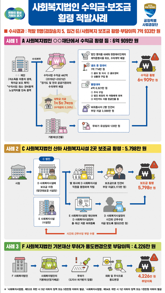 사회복지법인의 수익금으로 골프 접대를 하거나 사회복지시설 종사자로 채용 후 자신의 딸이 운영하는 사업장 업무를 시키는 등 불법행위를 저지른 사회복지법인의 전·현직 대표, 사회복지시설장 등 11명이 경기도 특사경에 적발됐다. 자료는 참고 이미지. / 자료제공=경기도