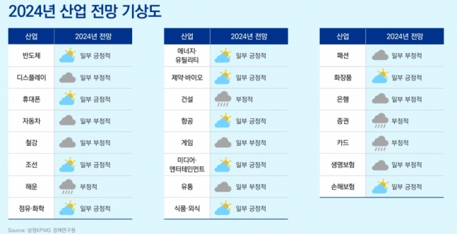 2024년 산업 전망 기상도. /사진제공=삼정KPMG