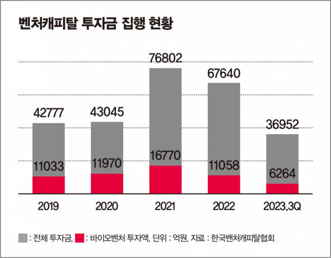 바이오 기업의 기업공개(IPO) 실적이 부진하면서 신규 투자를 할 수 없는 상황에 놓였다. /그래픽=김은옥 기자