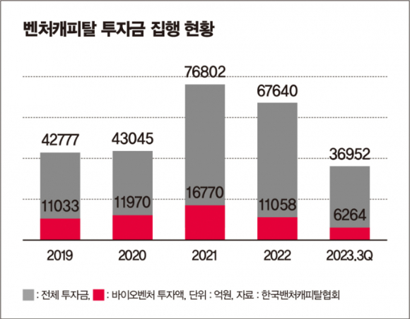 올해 3분기 누적 기준 신규 벤처투자 규모는 6264억원으로 전년 동기 대비 28.7% 감소했다. 2021년(1조2032억원)과 비교하면 절반 가까이 감소했다. 인포그래픽은 벤처캐피탈 전체 투자금과 바이오 분야(붉은색) 투자금 추이. /인포그래픽=김은옥 기자