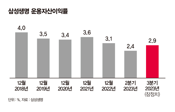 삼성생명, '2%대' 운용자산이익률 높이기 위한 해법은?