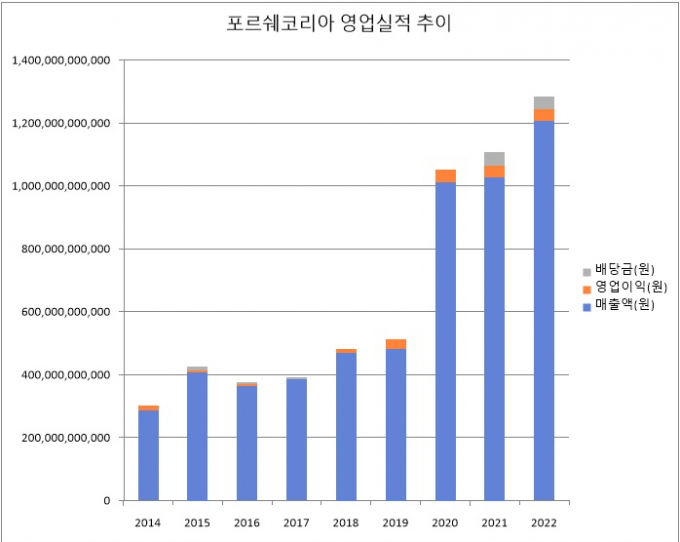 포르쉐코리아 영업실적 /자료=금융감독원 전자공시시스템