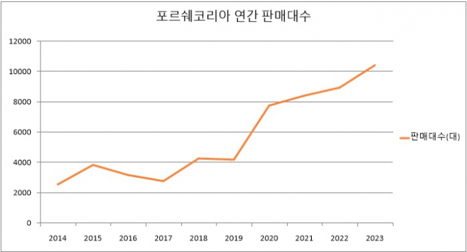 포르쉐코리아 판매량 추이 /자료=한국수입자동차협회(KAIDA)