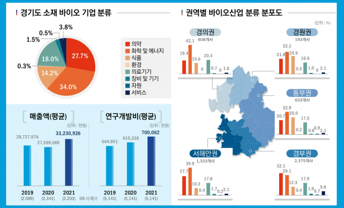 경기도 권역별 바이오산업 현황. / 자료제공=경기도