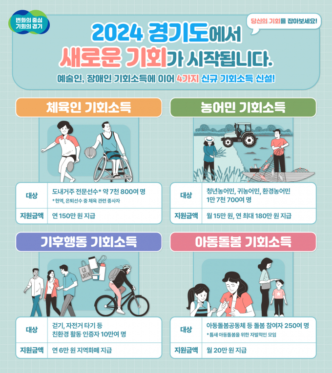 경기도가 민선 8기 대표 정책인 기회소득을 체육인, 농어민, 기후행동, 아동돌봄 등 4개 분야까지 확대해 올해 총 6개를 추진한다. 사진은 경기도 기회소득 신설 홍보물. / 자료제공=경기도