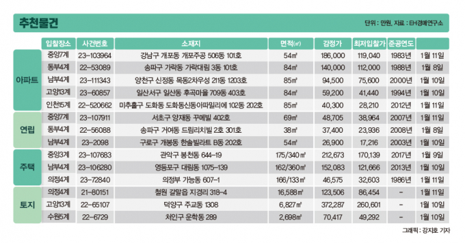 감정가 23억원대 강구 아파트, '19억원'에 매각 진행