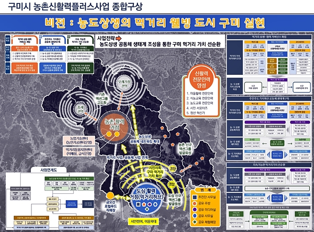 구미시의 농촌신활력플러스사업 종합 구상도/사진제공=경북 구미시