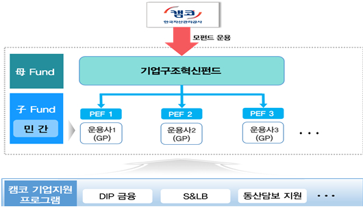 펀드 투자구조도/사진=캠코