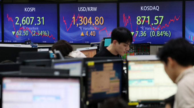전날 3일 오후 서울 중구 하나은행 딜링룸에 종가가 표시되고 있다. 이날 코스피 지수는 전 거래일 대비 62.50포인트(2.34%) 하락한 2607.31, 코스닥 지수는 7.36포인트(0.84%) 하락한 871.57, 원/달러 환율은 4.4원 오른 1304.8원으로 장을 마감했다./사진=뉴스1