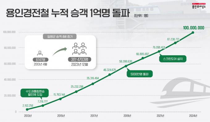 용인경전철 누적 승객 1억명 돌파 그래프. / 자료제공=용인특례시