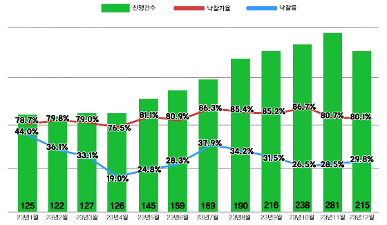 서울 아파트 경매 지표. /자료 제공=지지옥션