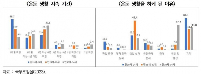 경기연구원은 보건복지부의 2023년 전국 고립·은둔 청년 실태조사, 국무조정실의 2022년 청년 삶 실태조사(사진)를 바탕으로 경기도 19~34세 청년 인구 278만명의 5%인 13만9000 명을 은둔형 외톨이로 추산했다. / 자료제공=경기연구원