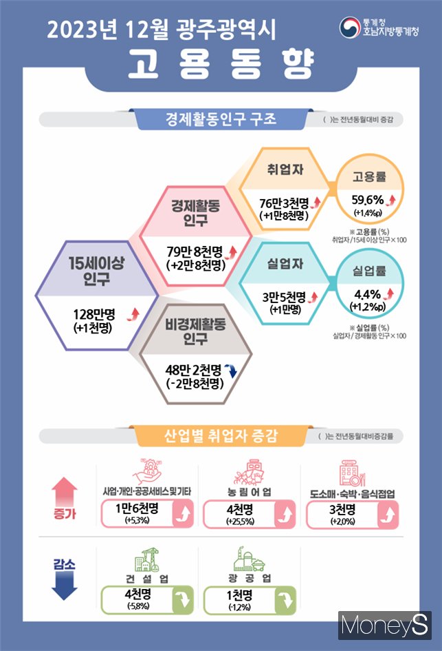 /사진=호남통계청 제공.