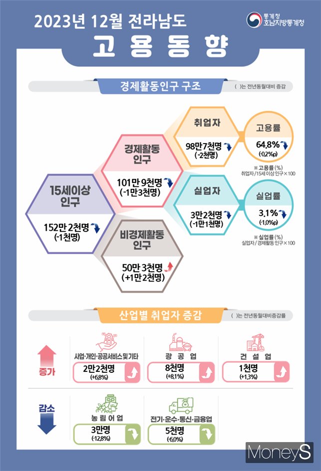 /사진=호남통계청 제공.