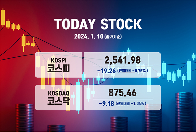 코스피, 외인·기관 '쌍끌이' 매도에 2540선 턱걸이… 6거래일 연속 하락