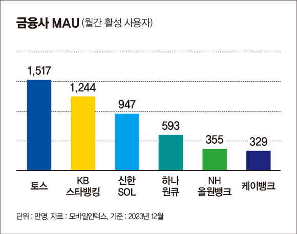 KB 스타뱅킹 vs 신한 슈퍼쏠… 공룡 은행, 슈퍼앱으로 토스 뛰어넘을까
