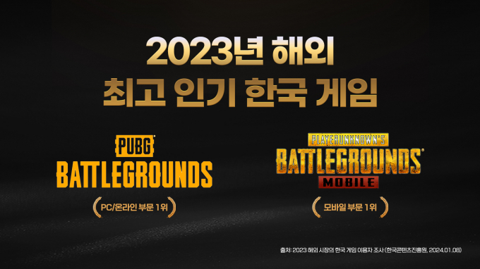 크래프톤의 PUBG:배틀그라운드와 배틀그라운드 모바일이 해외 이용자가 선호하는 국내 PC·온라인 게임 부문과 모바일 게임 부문에서 각각 1위를 차지했다. /사진=크래프톤