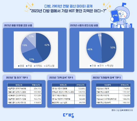 2023년 연말 결산 데이터. /자료제공=스테이션3