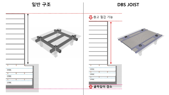 일반공법과 DBS Joist 공법의 차이점 설명. /제공=반도건설 