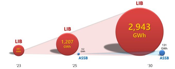 리튬이온배터리(LIB)와 전고체전지(ASSB)의 전기차용 배터리 시장 점유율 전망. /그래픽=SNE리서치