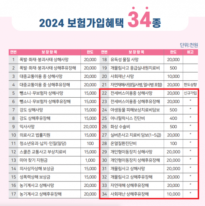 울주군이 올해 군민안전보험의 보장항목을 34종으로 대폭 확대해 운영한다./사진=울주군