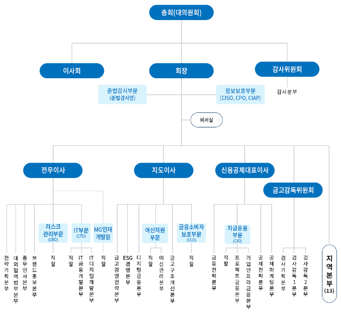 표=새마을금고