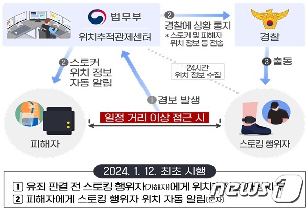 '스토킹처벌법' 개정으로 '스토커 위치정보 피해자 알림시스템'이 시행된다. 스토킹 가해자가 일정거리 이내로 접근하는 경우 피해자에게 알림 문자를 전송하는 동시에 관할 경찰관이 현장으로 출동한다.2024.1.12./ⓒ 뉴스1(법무부 제공)