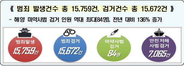 2023년 범죄 통계/사진=남해해경