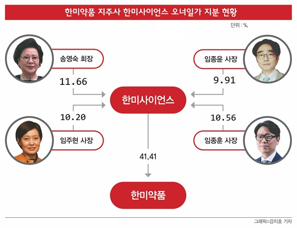 지난 11일 기준 한미약품 오너일가 지분 현황./그래픽=강지호 기자