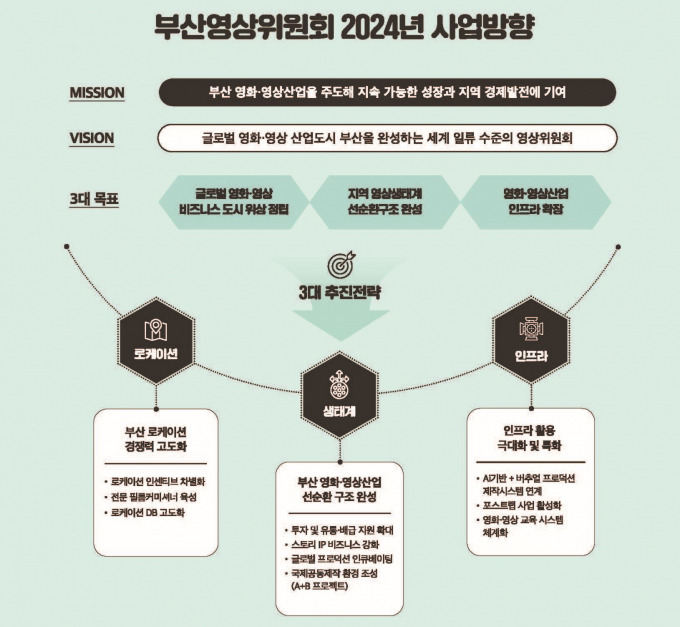 부산영상위가 제시한 3대 목표/사진=부산영상위