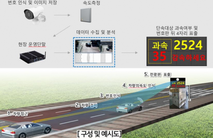 이동식 감속유도 보조장치 시스템 구성 및 예시도. / 자료제공=과천시