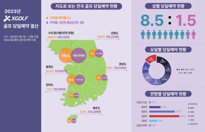 골프 라운드, 당일은 수도권… 1박 2일은 강원도 가장 선호