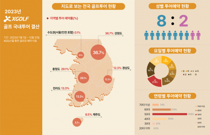 골프 라운드, 당일은 수도권… 1박 2일은 강원도 가장 선호