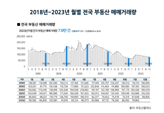 2048~2023년 월별 전국 부동산 매매거래량. /자료제공=부동산플래닛