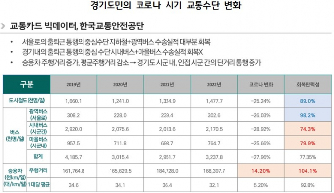 경기도민의 코로나 시기 교통수단 변화. / 자료제공=경기연구원