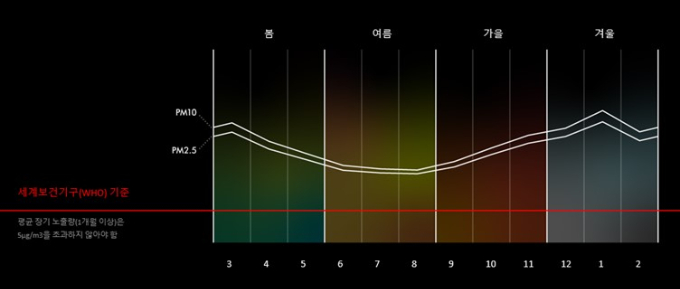 글로벌 연구 대상국의 계절별 연간 초미세먼지 수치. /자료=다이슨