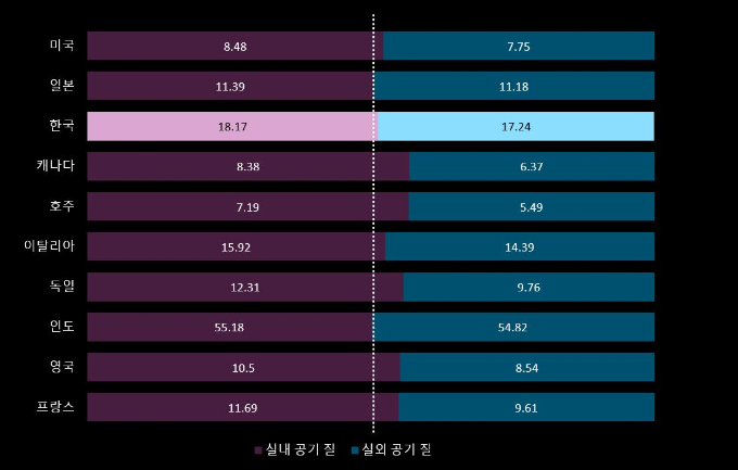 가입 연구 대상국의 실내외 초미세먼지 수치. /자료=다이슨
