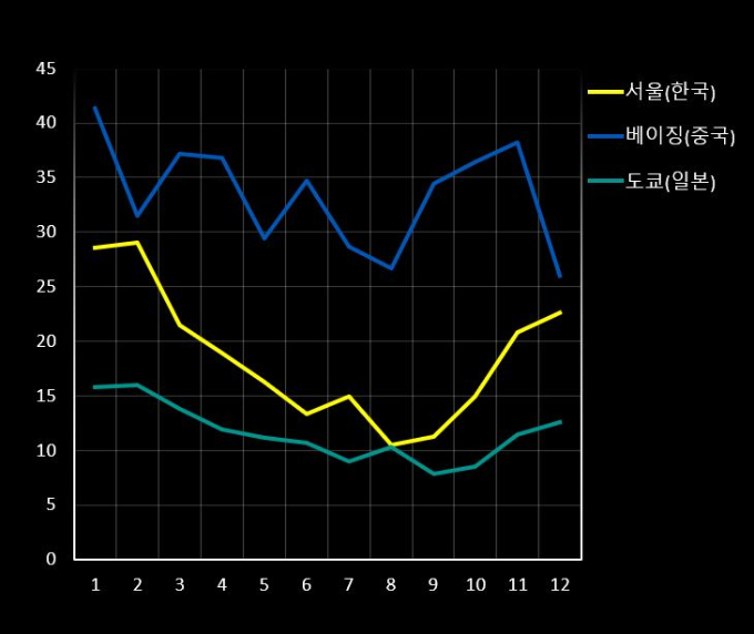 한국(서울), 중국(베이징), 일본(도쿄)의 연간 공기 오염(PM 2.5) 수치 월별 비교. /자료=다이슨 제공