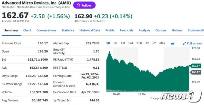 AMD 일일 주가 추이 - 야후 파이낸스 갈무리