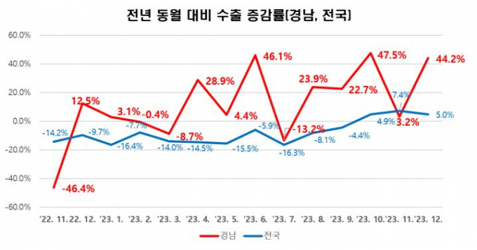 경남도 지난해 수출증가율이 전국 1위를 기록했다./사진=경남도