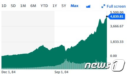 84년 출범 이후 현재까지 S&P500 주가 추이 - 야후 파이낸스 갈무리