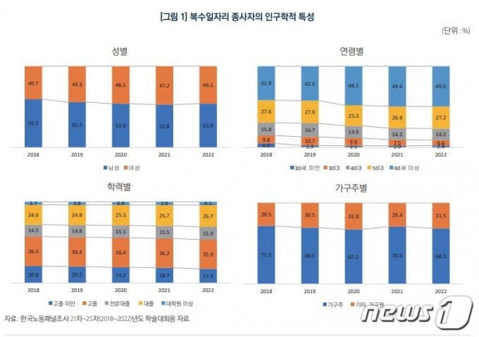 한국노동연구원 '복수 일자리 종사자의 현황과 특징' 보고서 자료 갈무리