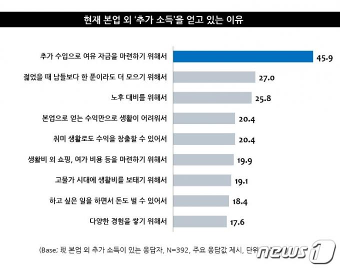 엠브레인 트렌드모니터 'N잡러 관련 인식 조사' 자료 갈무리