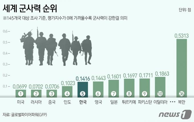 올해 한국의 군사력이 세계 5위에 등극했다는 조사 결과가 공개됐다. 미국 군사력 조사기관 글로벌파이어파워(GFP)가 19일 내놓은 보고서에 따르면 한국은 군사력 평가지수에서 0.1416점을 받아 145개 조사 대상국 중 5위를 기록했다. 지난해(6위)보다 순위가 1계단 상승했다. 반면 북한은 군사력 평가지수 0.5313점을 받으면서 지난해(38위)보다 2계단 떨어진 36위에 그쳤다. ⓒ News1 김지영 디자이너