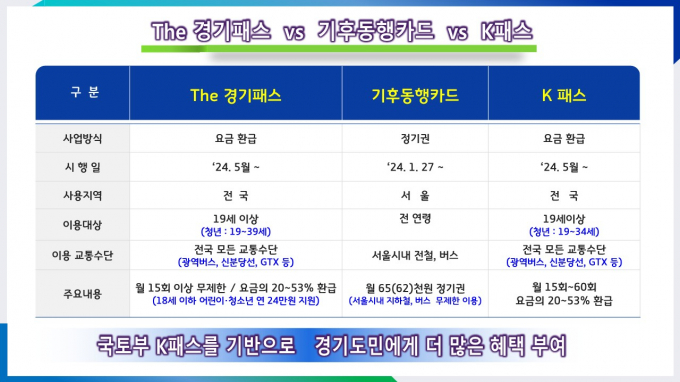 경기도가 경기도민이 전국 어디에서나 모든 대중교통수단을 이용할 경우 사용한 교통비 일부를 환급해 주는 'The 경기패스'를 오는 5월부터 시행할 예정이다. / 자료제공=경기도