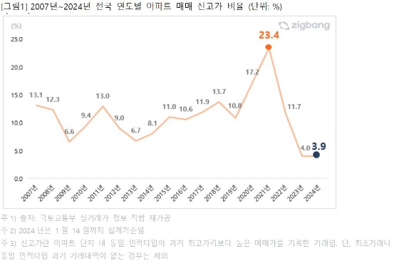 연도별 신고가 비율./자료제공=직방