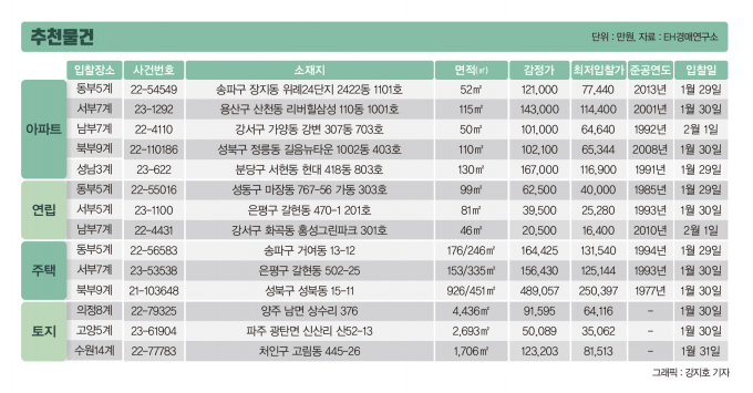 감정가 15억원대 강동구 아파트, '10억원'에 매각 진행